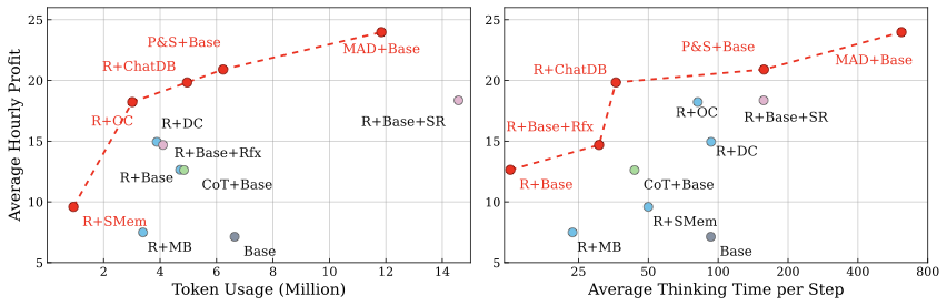 Pareto curve for Qwen3.5 9B experiments