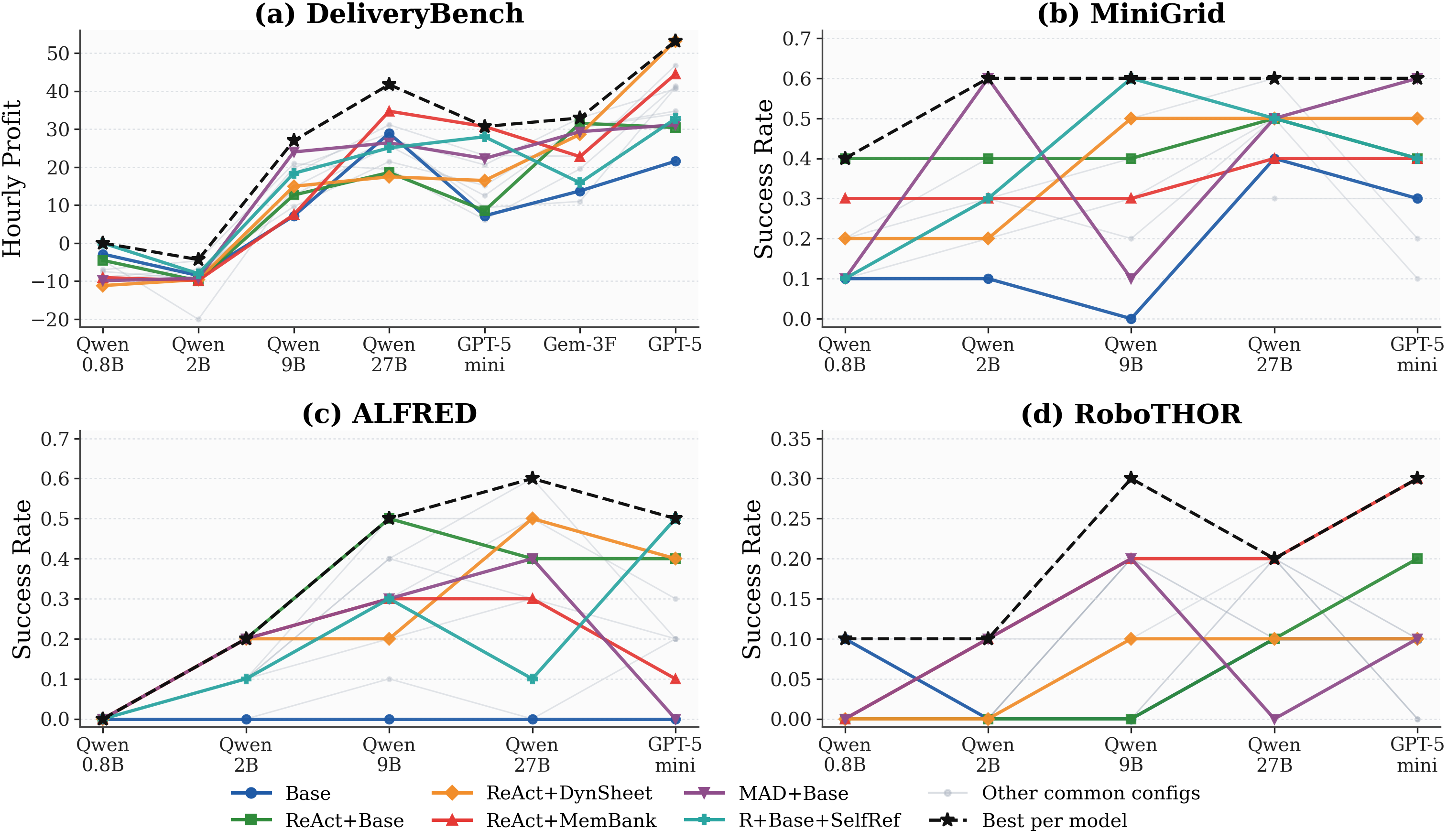 Main benchmark results across embodied tasks